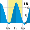 Birch Islands tide chart for Friday, October 18, 2024