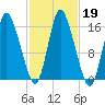 Birch Islands tide chart for Saturday, October 19, 2024