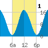 Birch Islands tide chart for Tuesday, October 1, 2024