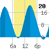 Birch Islands tide chart for Sunday, October 20, 2024