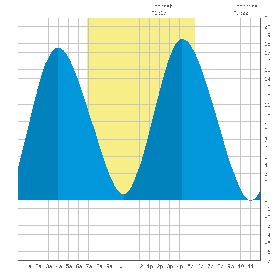 Birch Islands tide chart for Tuesday, October 22, 2024