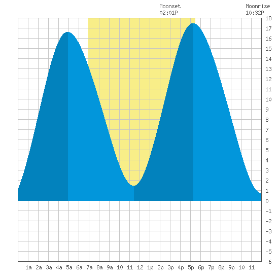 Birch Islands tide chart for Wednesday, October 23, 2024