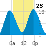 Birch Islands tide chart for Wednesday, October 23, 2024