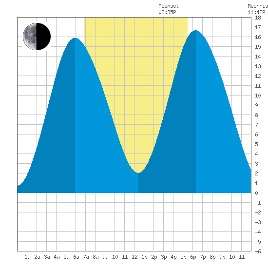 Birch Islands tide chart for Thursday, October 24, 2024