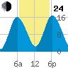 Birch Islands tide chart for Thursday, October 24, 2024