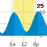 Birch Islands tide chart for Friday, October 25, 2024