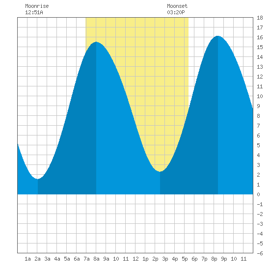 Birch Islands tide chart for Saturday, October 26, 2024