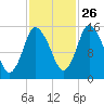 Birch Islands tide chart for Saturday, October 26, 2024