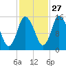 Birch Islands tide chart for Sunday, October 27, 2024