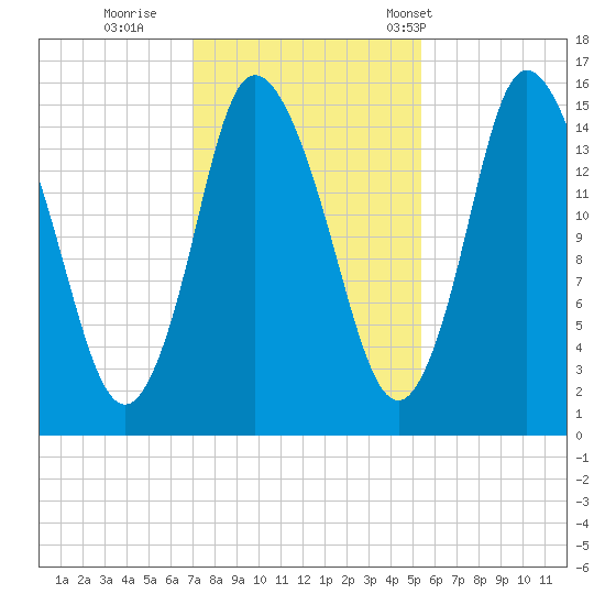 Birch Islands tide chart for Monday, October 28, 2024