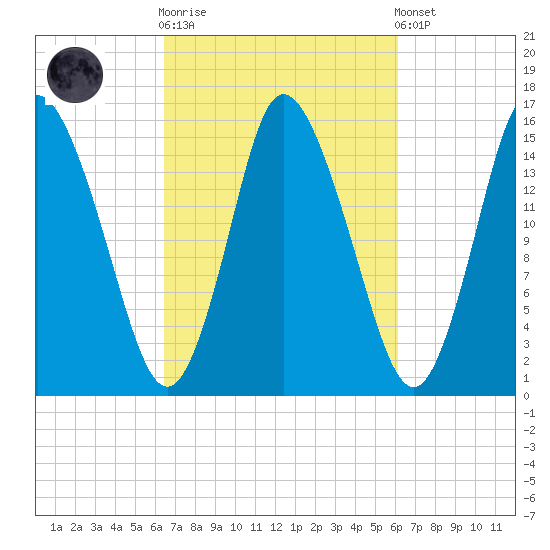 Birch Islands tide chart for Wednesday, October 2, 2024