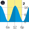 Birch Islands tide chart for Wednesday, October 2, 2024