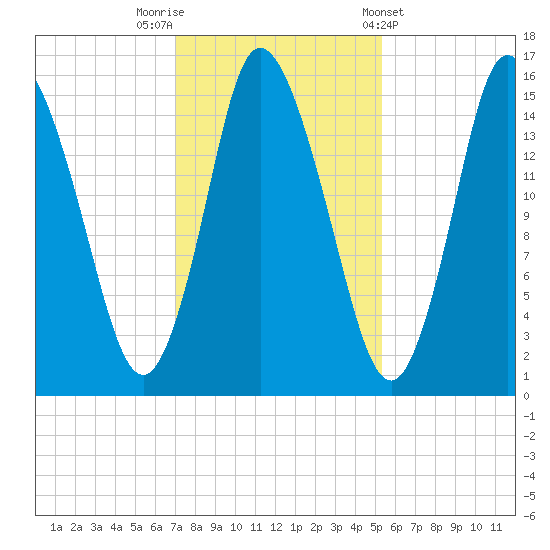 Birch Islands tide chart for Wednesday, October 30, 2024