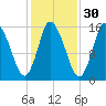 Birch Islands tide chart for Wednesday, October 30, 2024