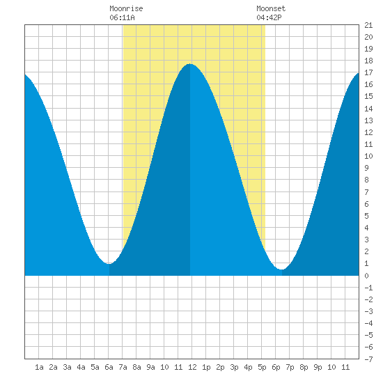 Birch Islands tide chart for Thursday, October 31, 2024