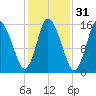 Birch Islands tide chart for Thursday, October 31, 2024