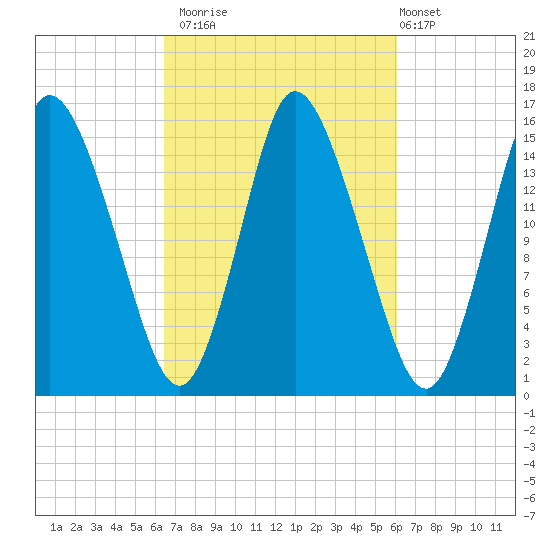 Birch Islands tide chart for Thursday, October 3, 2024