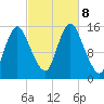 Birch Islands tide chart for Tuesday, October 8, 2024