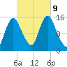 Birch Islands tide chart for Wednesday, October 9, 2024