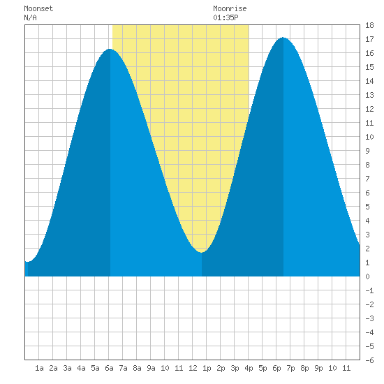 Birch Islands tide chart for Sunday, November 10, 2024