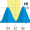Birch Islands tide chart for Sunday, November 10, 2024