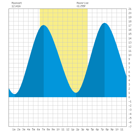 Birch Islands tide chart for Monday, November 11, 2024