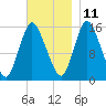 Birch Islands tide chart for Monday, November 11, 2024