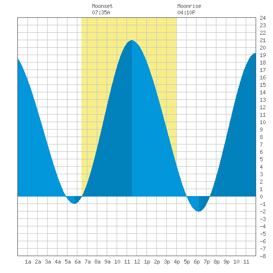 Birch Islands tide chart for Saturday, November 16, 2024