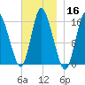 Birch Islands tide chart for Saturday, November 16, 2024