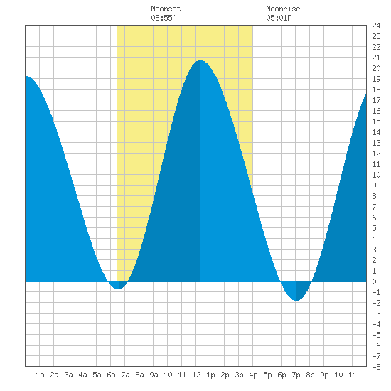 Birch Islands tide chart for Sunday, November 17, 2024