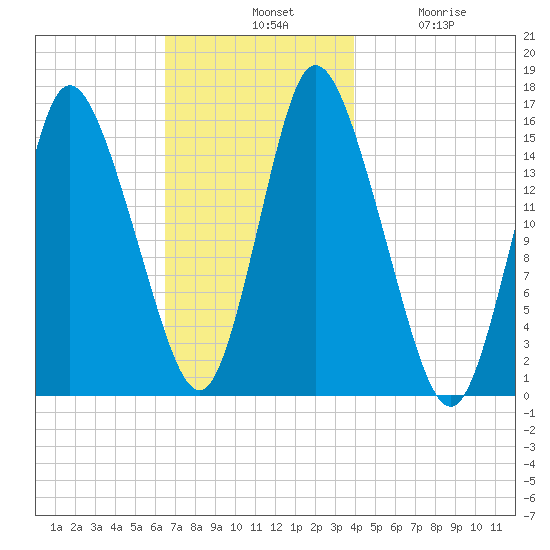 Birch Islands tide chart for Tuesday, November 19, 2024