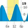 Birch Islands tide chart for Tuesday, November 19, 2024