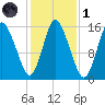 Birch Islands tide chart for Friday, November 1, 2024