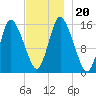 Birch Islands tide chart for Wednesday, November 20, 2024
