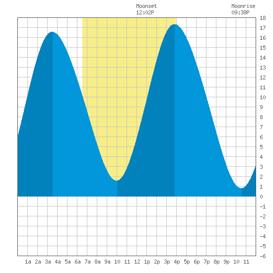 Birch Islands tide chart for Thursday, November 21, 2024