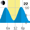 Birch Islands tide chart for Friday, November 22, 2024