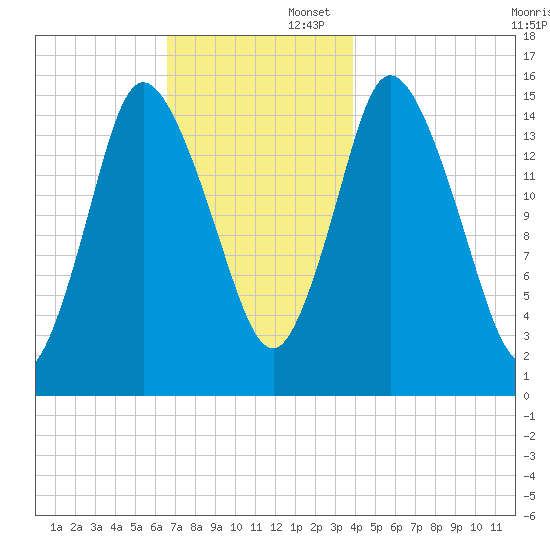 Birch Islands tide chart for Saturday, November 23, 2024