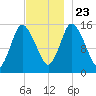 Birch Islands tide chart for Saturday, November 23, 2024