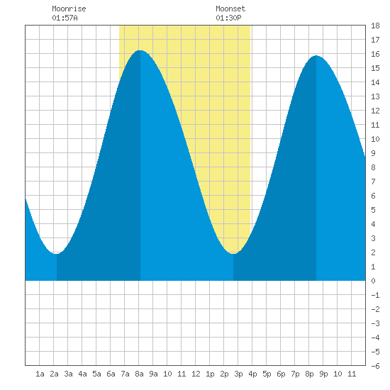 Birch Islands tide chart for Tuesday, November 26, 2024