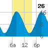 Birch Islands tide chart for Tuesday, November 26, 2024