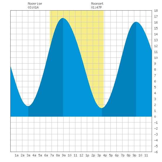 Birch Islands tide chart for Wednesday, November 27, 2024