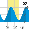 Birch Islands tide chart for Wednesday, November 27, 2024