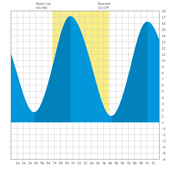 Birch Islands tide chart for Thursday, November 28, 2024