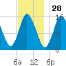 Birch Islands tide chart for Thursday, November 28, 2024