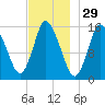 Birch Islands tide chart for Friday, November 29, 2024