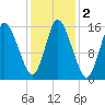 Birch Islands tide chart for Saturday, November 2, 2024