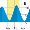 Birch Islands tide chart for Sunday, November 3, 2024