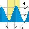 Birch Islands tide chart for Monday, November 4, 2024