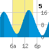 Birch Islands tide chart for Tuesday, November 5, 2024