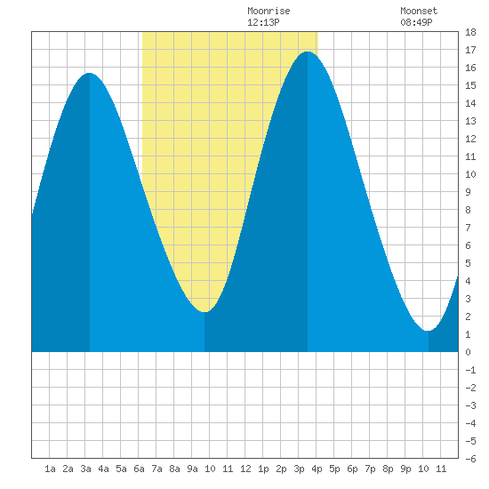 Birch Islands tide chart for Thursday, November 7, 2024